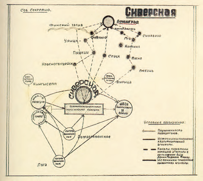 Схема организации немецкой разведки в полосе Ленинградского фронта