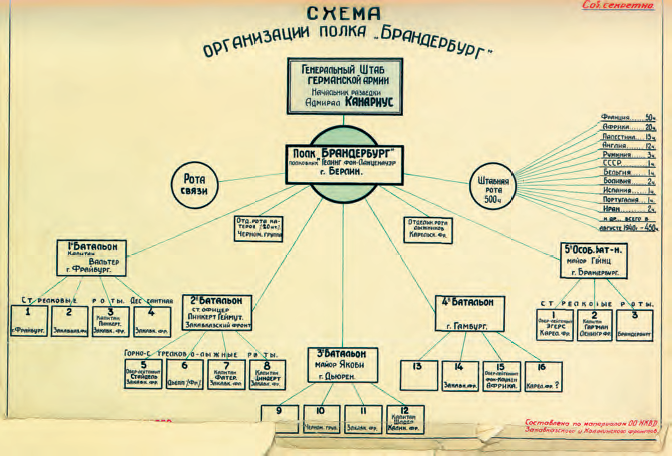 особый отдел нквд в стрелковой дивизии. нквд 1946. нквд 1942. особый удостоверение особый отдел нквд смерш. структура дивизии ркка 1941.